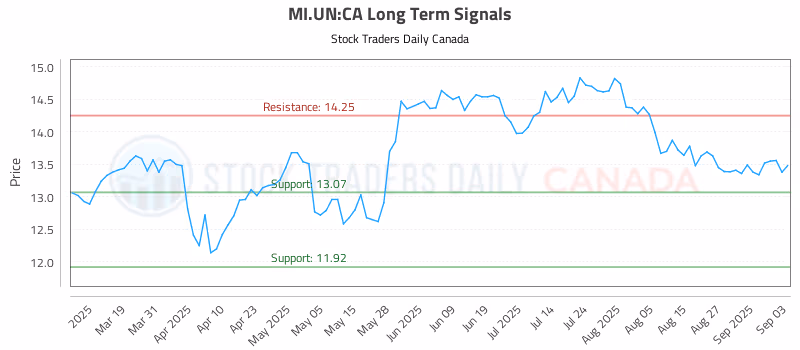 Stock Chart for MI.UN:CA