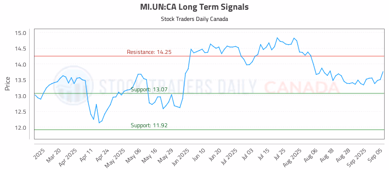Stock Chart for MI.UN:CA