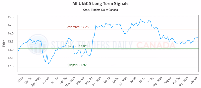 Stock Chart for MI.UN:CA