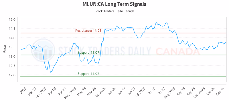Stock Chart for MI.UN:CA