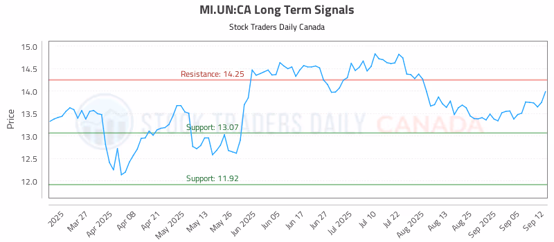 Stock Chart for MI.UN:CA