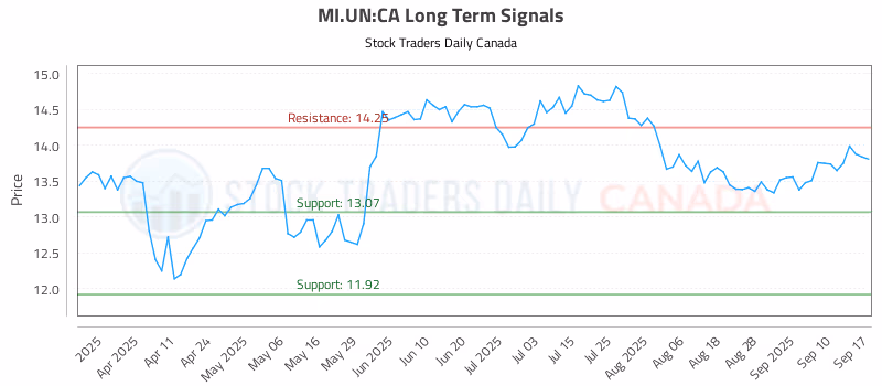 Stock Chart for MI.UN:CA