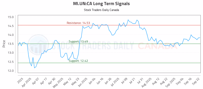 Stock Chart for MI.UN:CA
