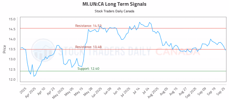 Stock Chart for MI.UN:CA