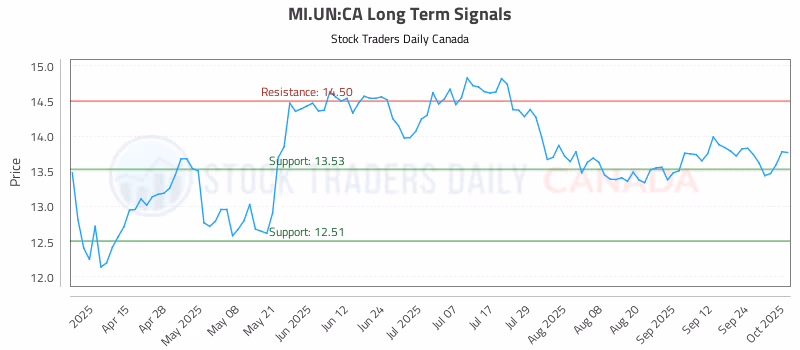 Stock Chart for MI.UN:CA