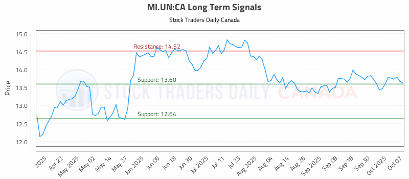 Stock Chart for MI.UN:CA