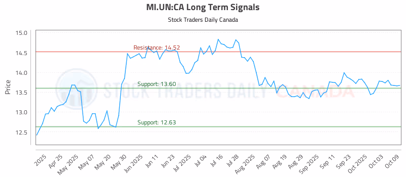 Stock Chart for MI.UN:CA