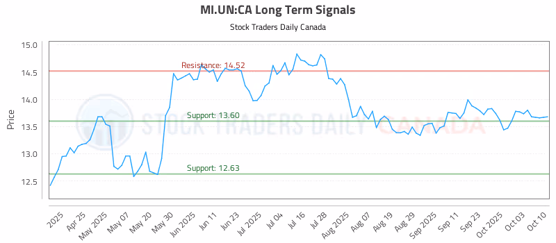 Stock Chart for MI.UN:CA