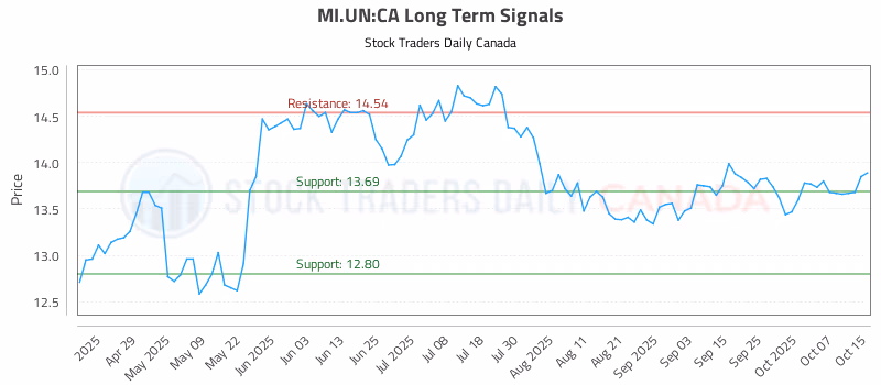 Stock Chart for MI.UN:CA