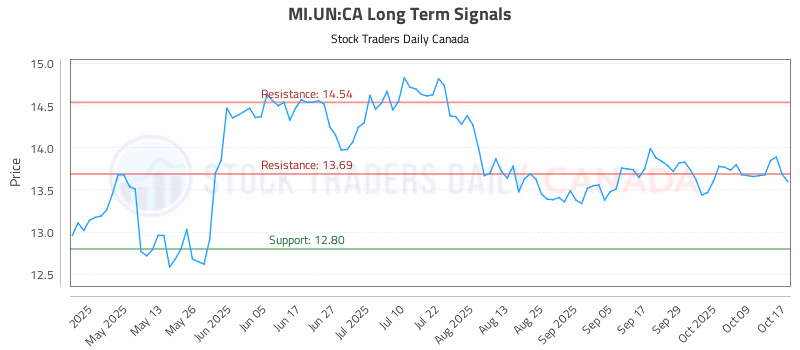 Stock Chart for MI.UN:CA