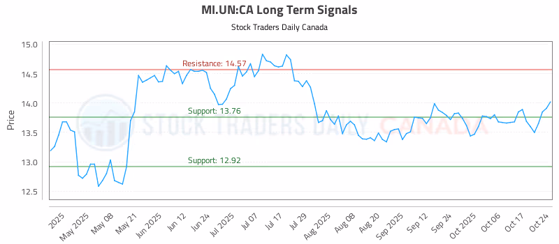 Stock Chart for MI.UN:CA