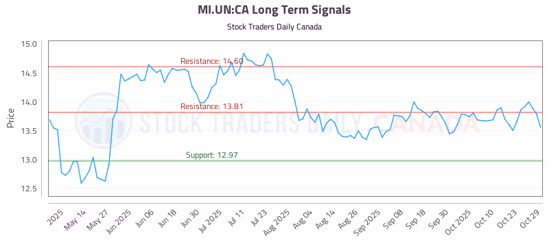 Stock Chart for MI.UN:CA