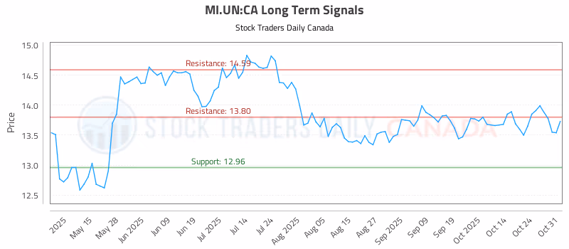 Stock Chart for MI.UN:CA