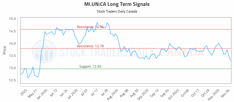Stock Chart for MI.UN:CA