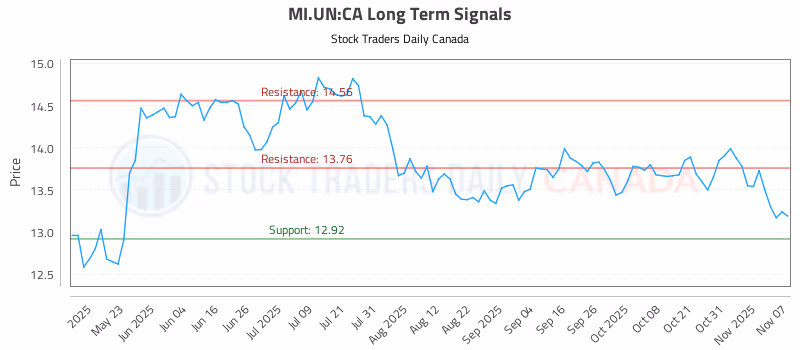 Stock Chart for MI.UN:CA