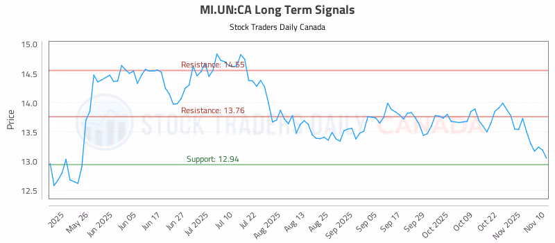 Stock Chart for MI.UN:CA