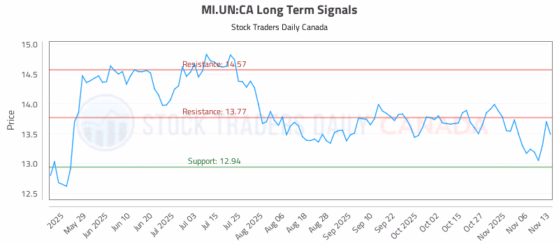 Stock Chart for MI.UN:CA