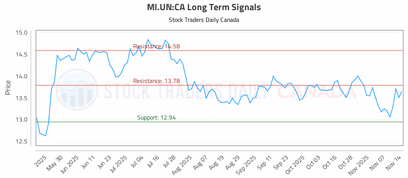 Stock Chart for MI.UN:CA