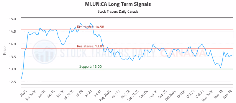 Stock Chart for MI.UN:CA