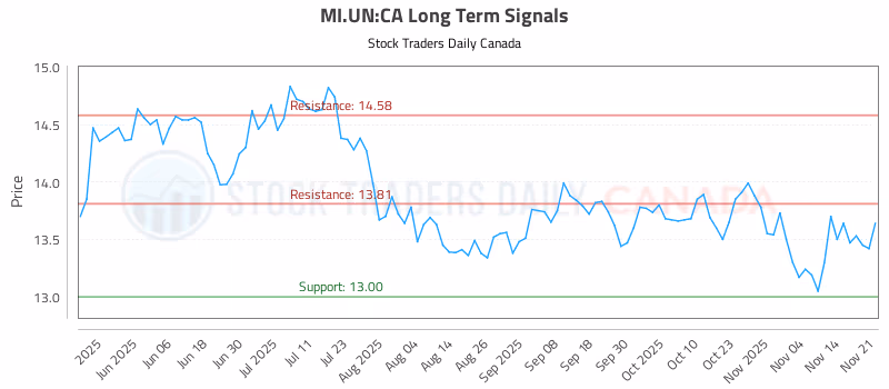Stock Chart for MI.UN:CA