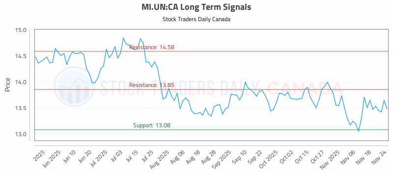 Stock Chart for MI.UN:CA