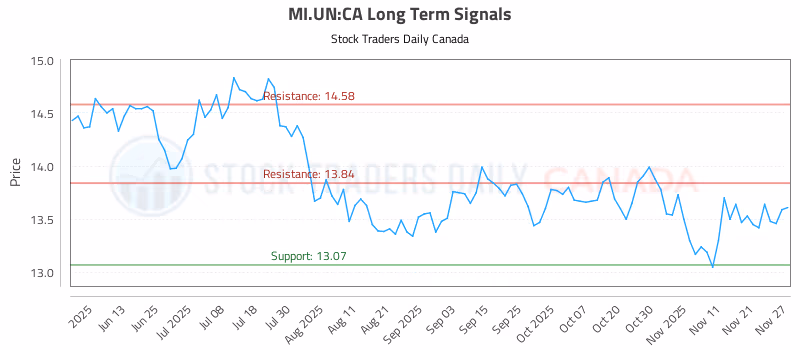 Stock Chart for MI.UN:CA