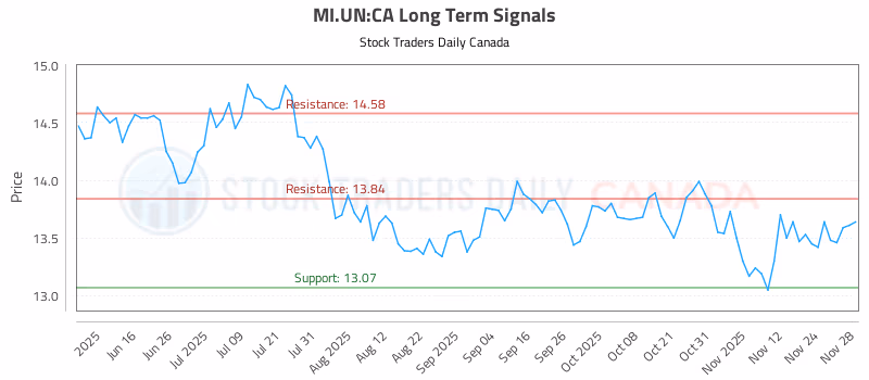 Stock Chart for MI.UN:CA