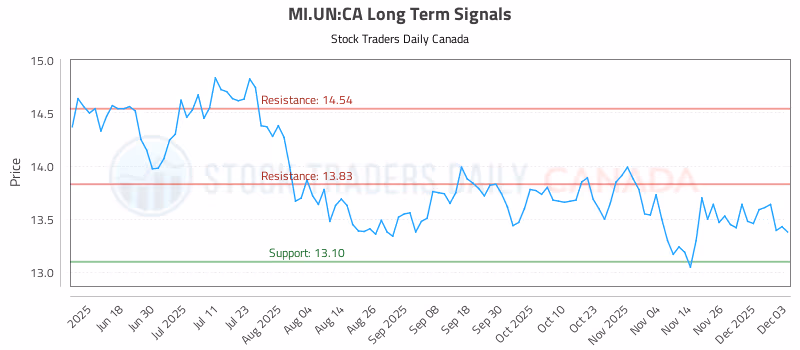 Stock Chart for MI.UN:CA
