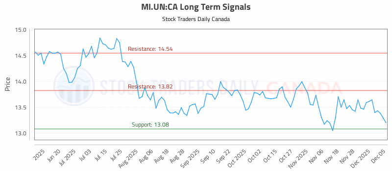 Stock Chart for MI.UN:CA