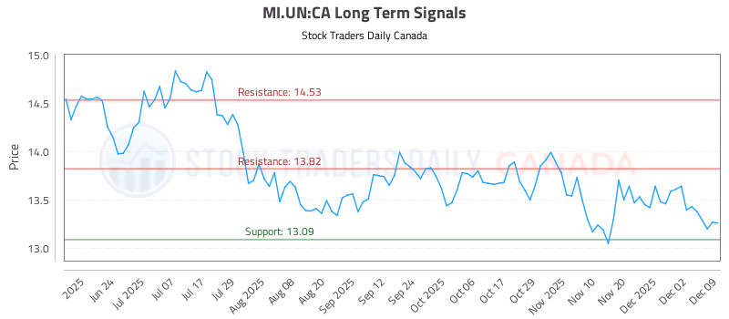 Stock Chart for MI.UN:CA