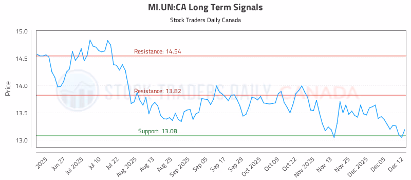 Stock Chart for MI.UN:CA