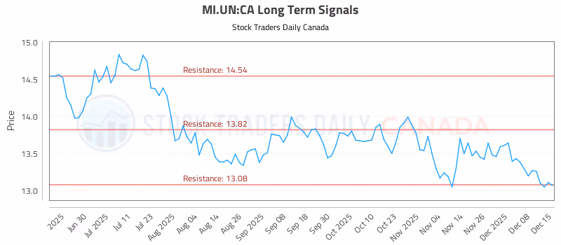 Stock Chart for MI.UN:CA