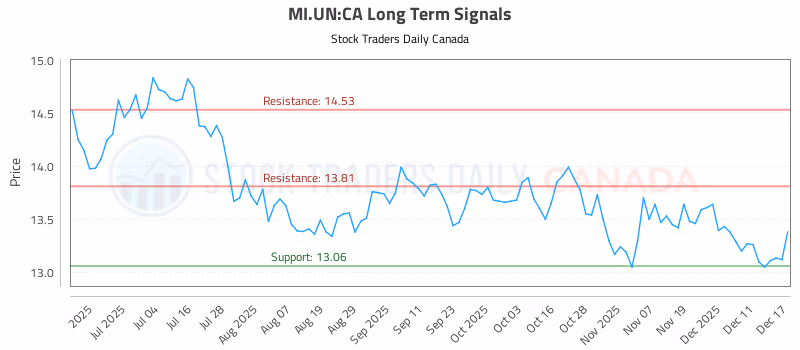 Stock Chart for MI.UN:CA