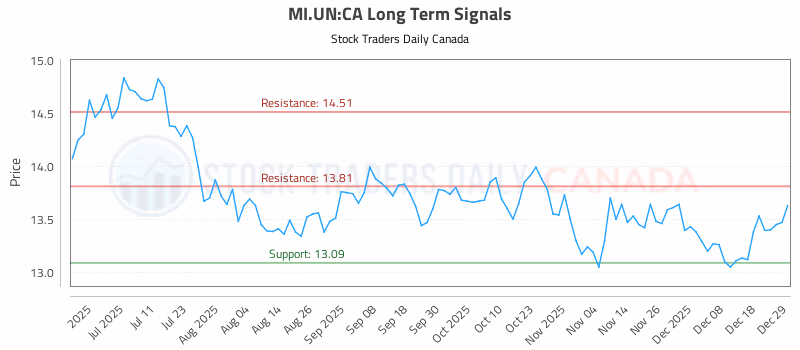 Stock Chart for MI.UN:CA