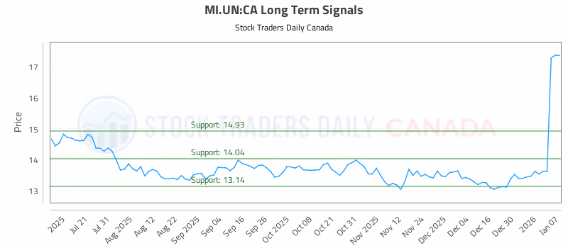 Stock Chart for MI.UN:CA