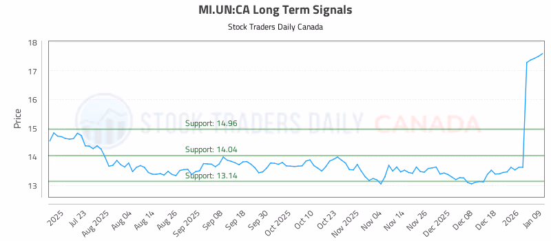 Stock Chart for MI.UN:CA