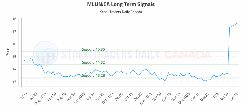 Stock Chart for MI.UN:CA