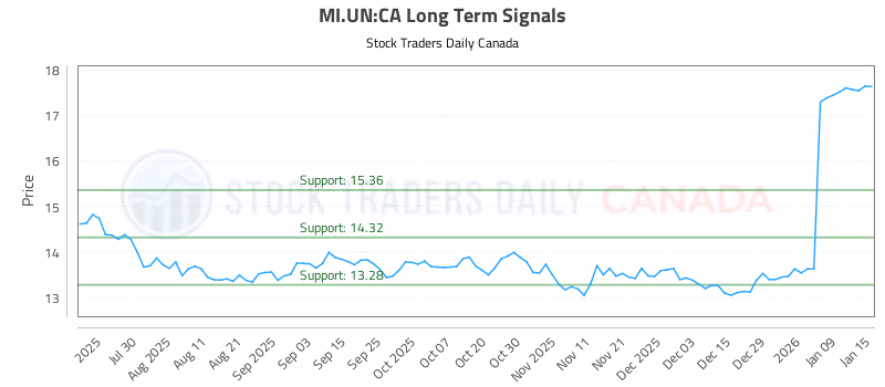 Stock Chart for MI.UN:CA