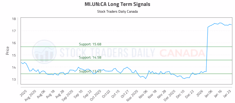 Stock Chart for MI.UN:CA