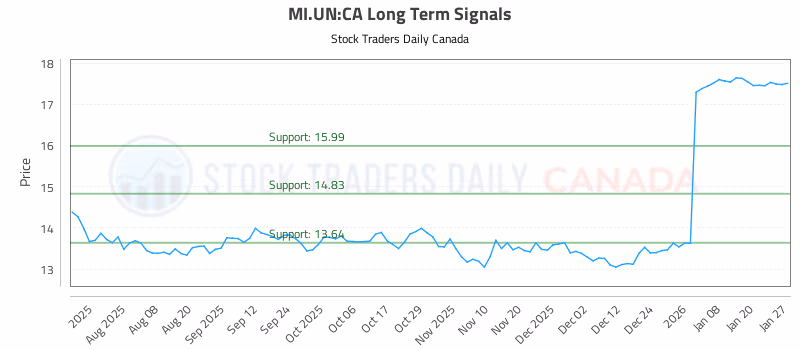 Stock Chart for MI.UN:CA