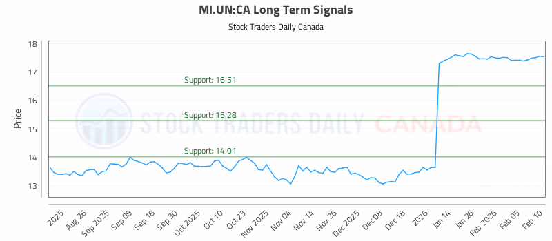 Stock Chart for MI.UN:CA