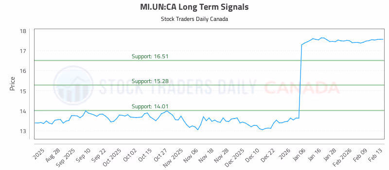 Stock Chart for MI.UN:CA