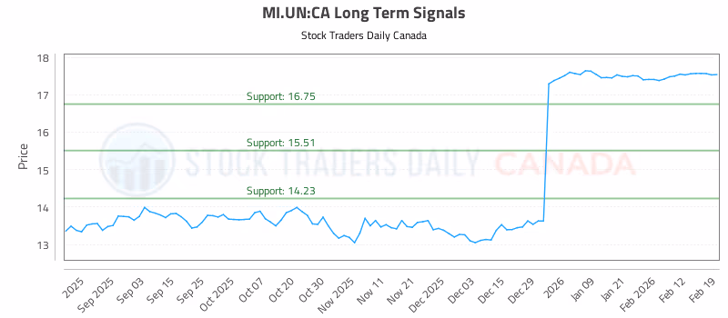 Stock Chart for MI.UN:CA
