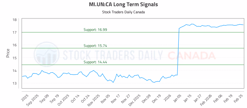 Stock Chart for MI.UN:CA