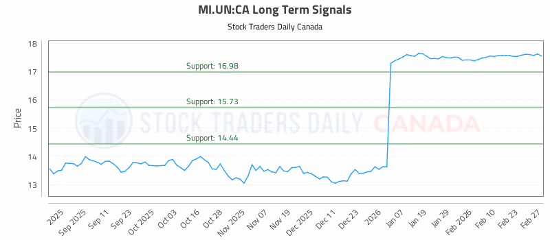 Stock Chart for MI.UN:CA