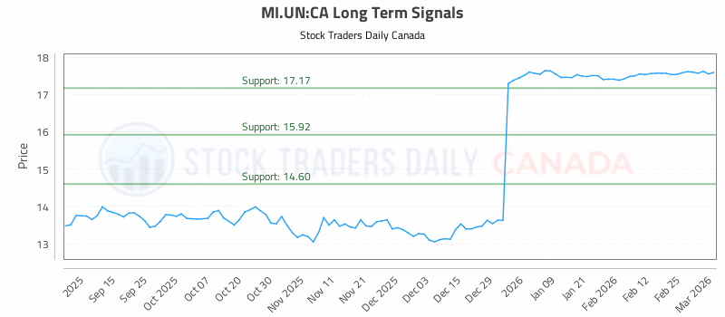 Stock Chart for MI.UN:CA