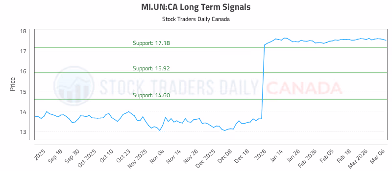 Stock Chart for MI.UN:CA