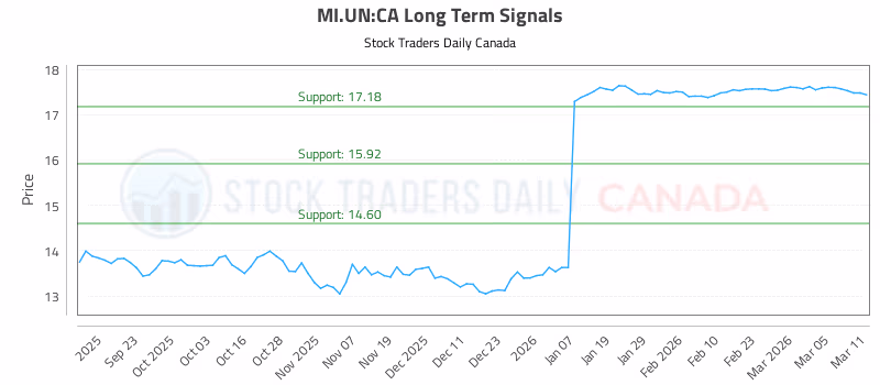 Stock Chart for MI.UN:CA