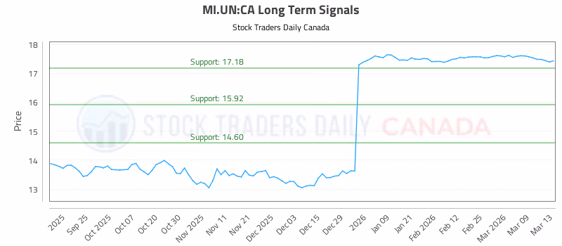 Stock Chart for MI.UN:CA