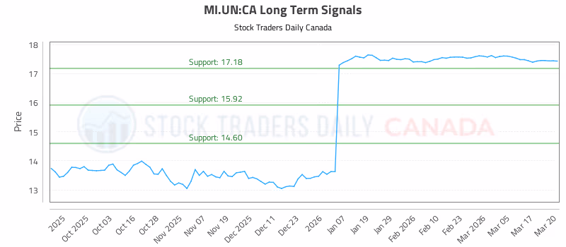 Stock Chart for MI.UN:CA
